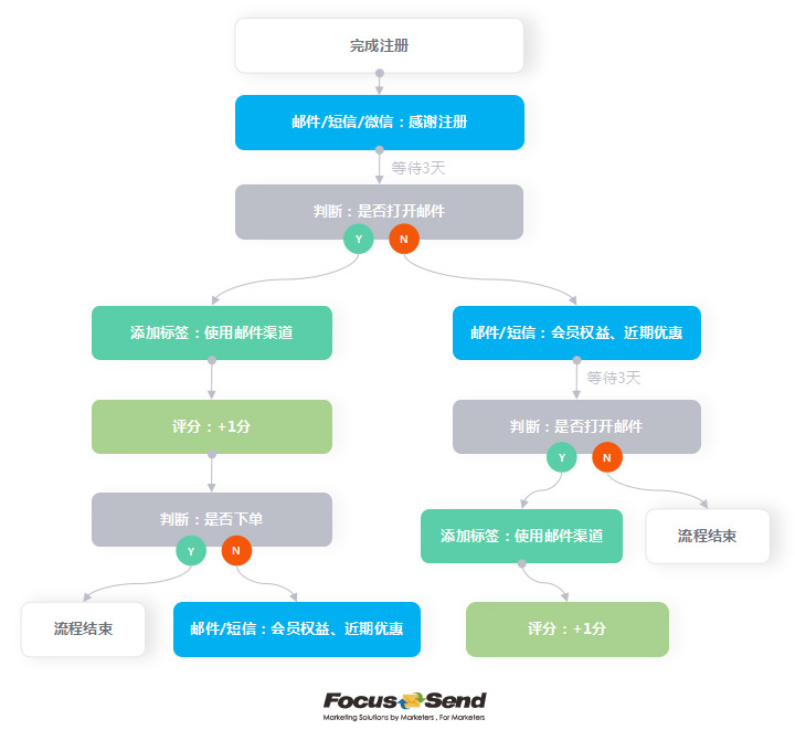Focussend,电子邮件营销,EDM,营销自动化